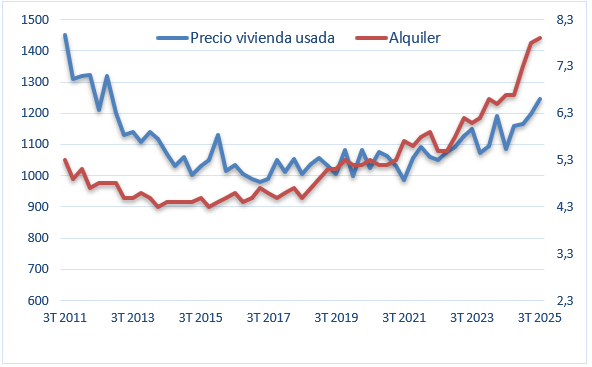 Evolución del precio de la vivienda en Zamora